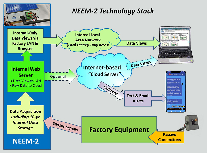 NEEM-2 Technology Stack